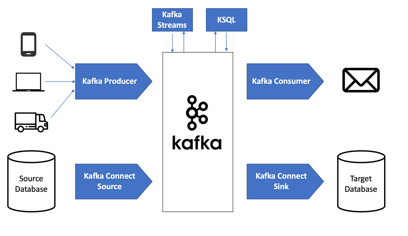 The Kafka API Battle: Producer vs Consumer vs Kafka Connect vs Kafka Streams vs KSQL ! | by Stéphane Maarek | Medium