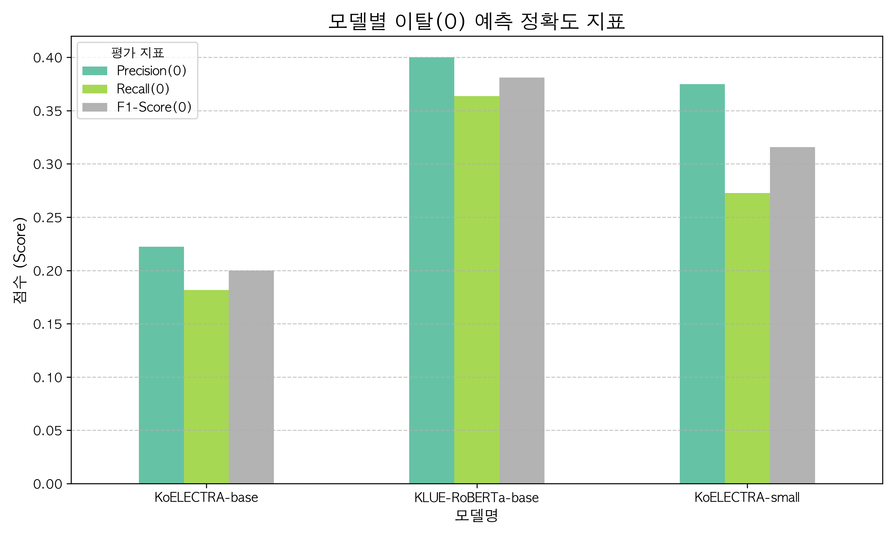 감정 분석 모델 선택 - 성능 지표 테스트