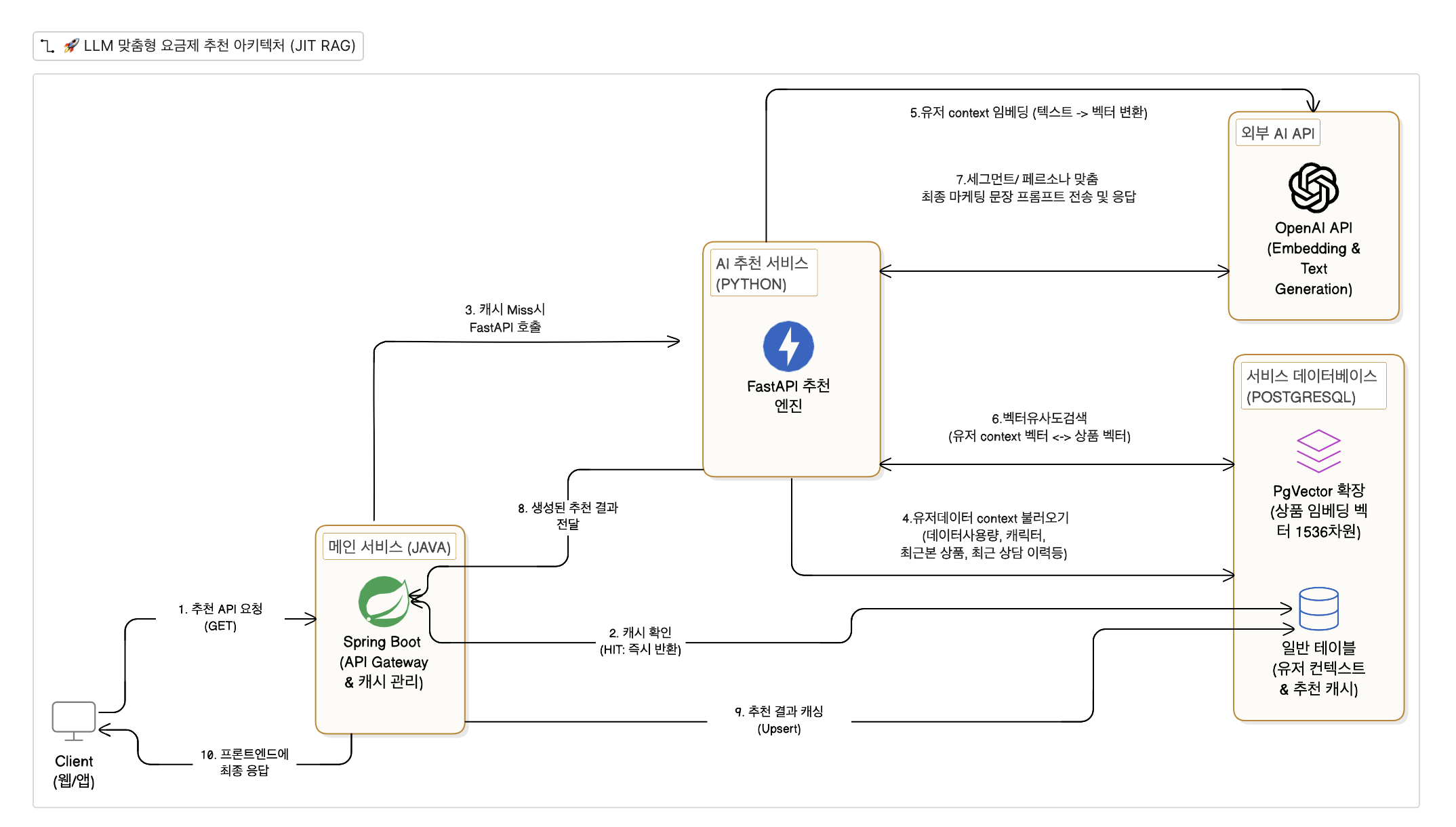 추천 시스템 구축기 2: 상품 임베딩 및 개인별 추천 시스템 RAG