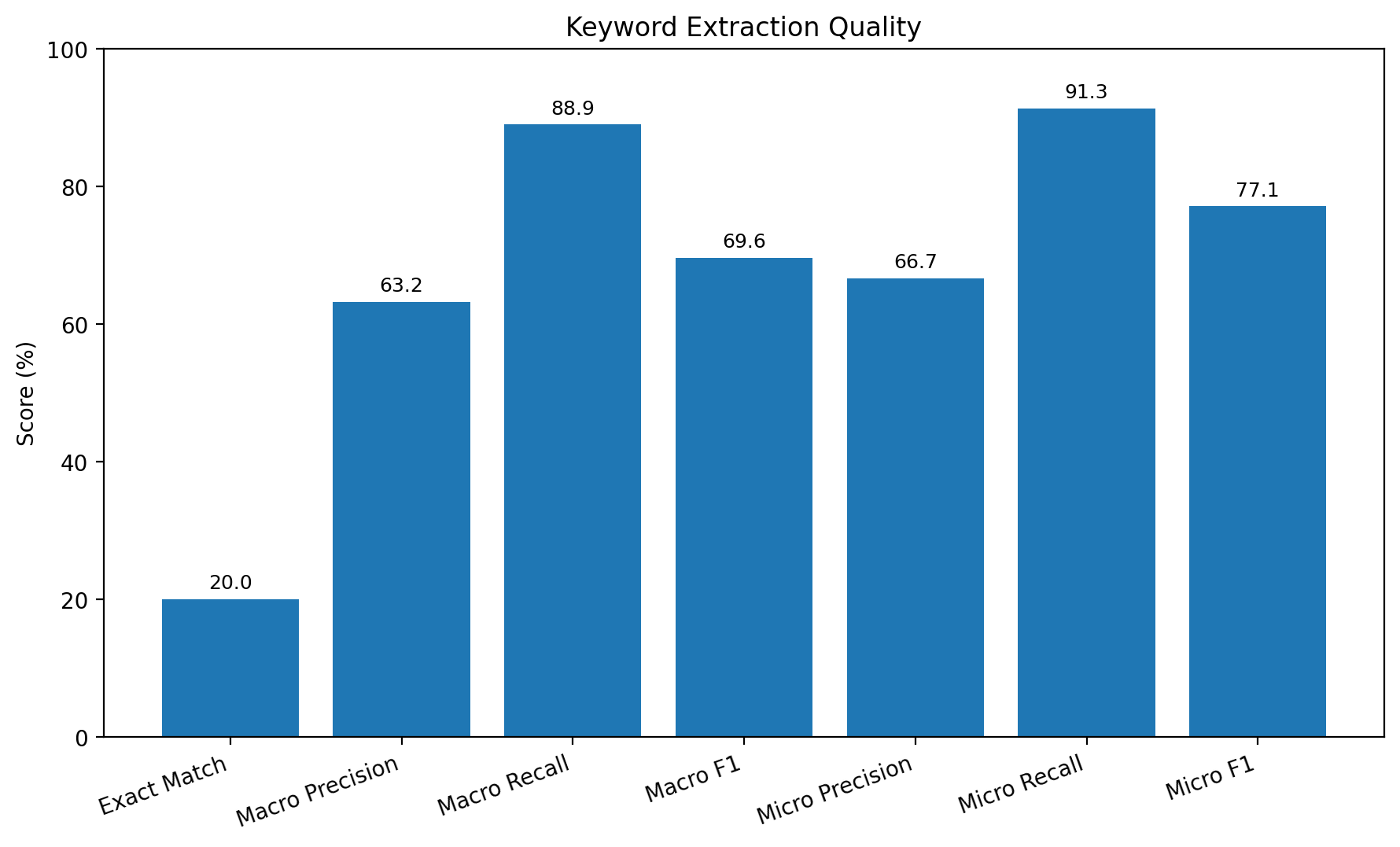 상담 데이터 정확도 테스트 결과 보고서(Recall 91.34% / Micro F1 77.08% )