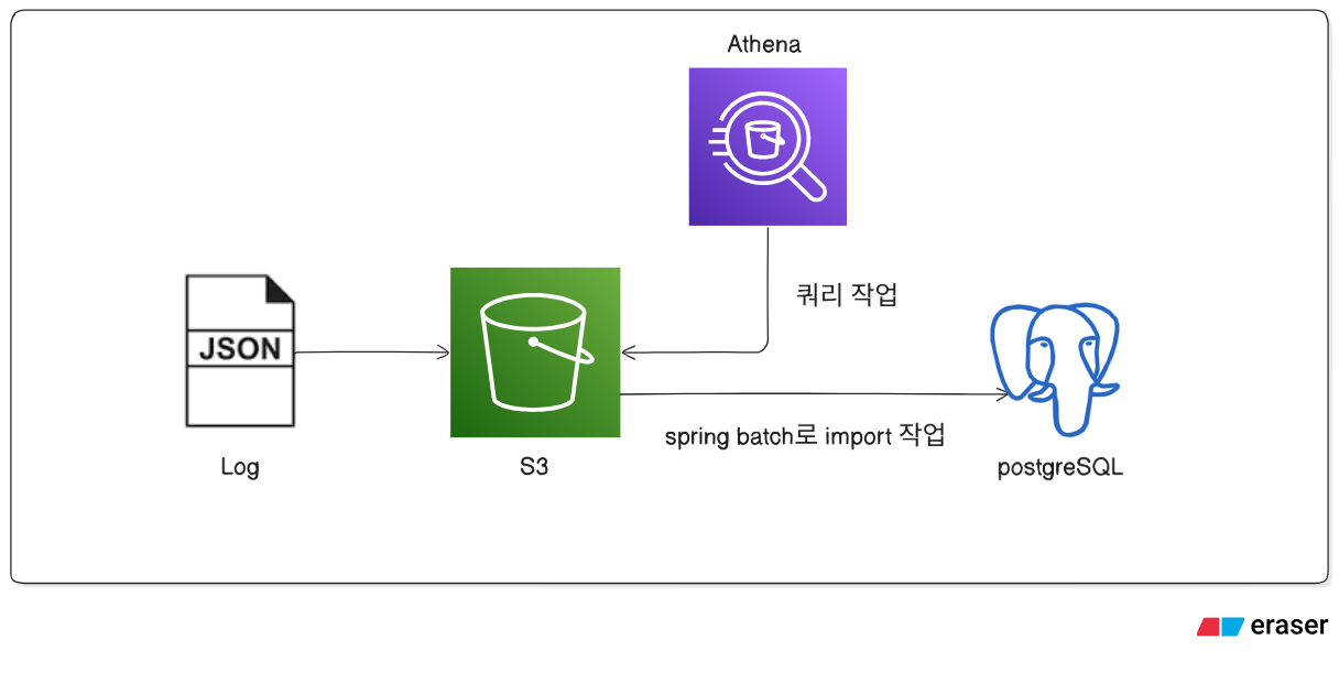 로그 파이프라인 2- 클라이언트 로그 적재 장소로 S3 도입 이유
