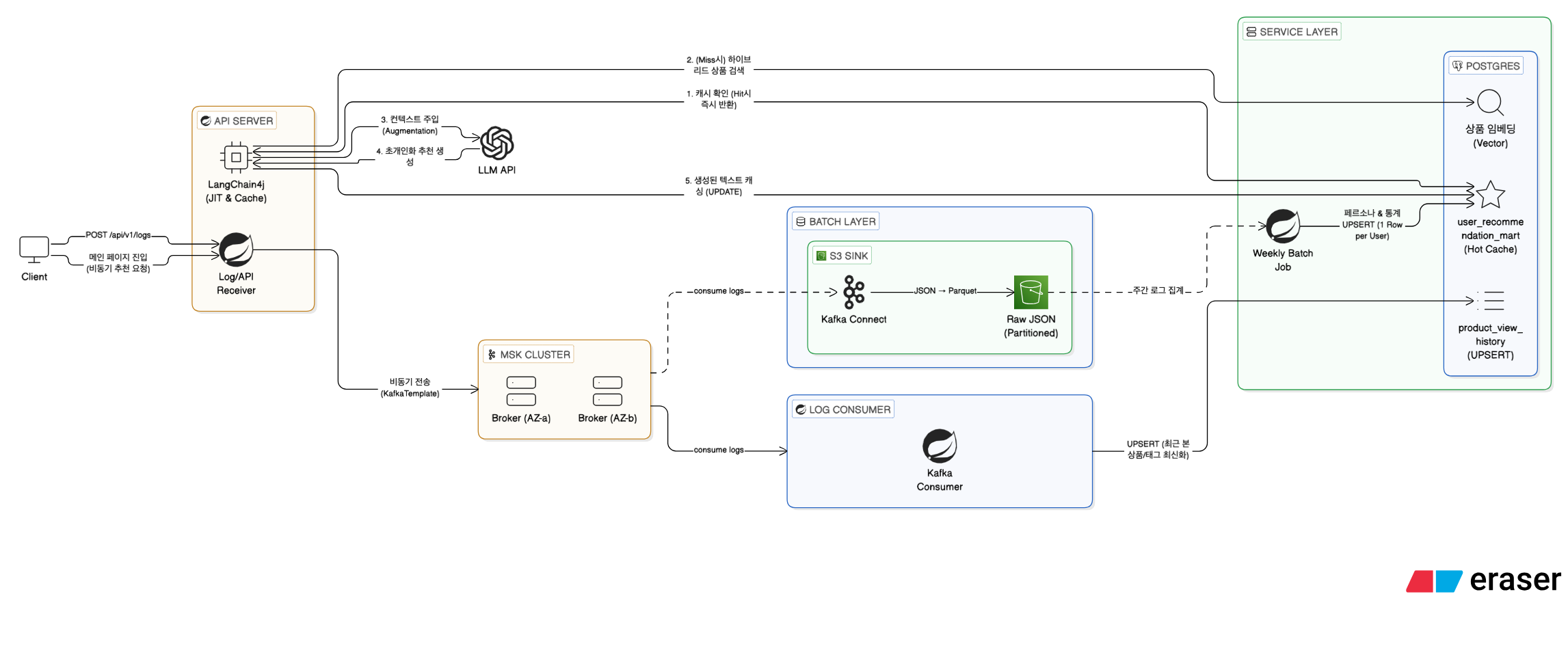 로그 파이프라인 1- 로그및 템플릿 설계