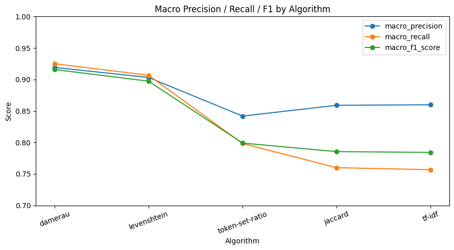 키워드 매핑 라이브러리 선택 - 성능 지표 테스트