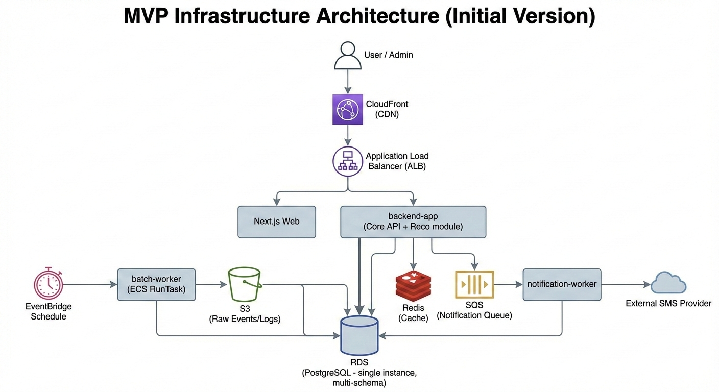 백엔드 - System Architecture